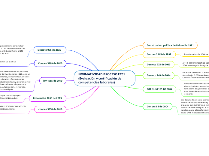 NORMATIVIDAD PROCESO ECCL (Evaluación y certificación de competencias laborales) 