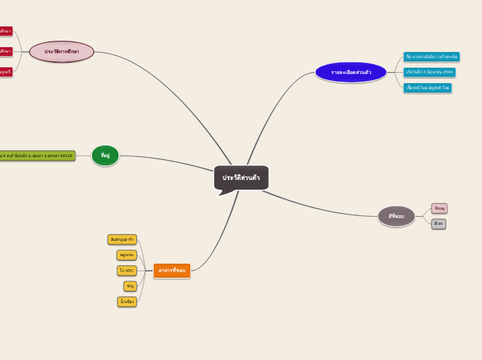 ประวัติส่วนตัว - Mind Map