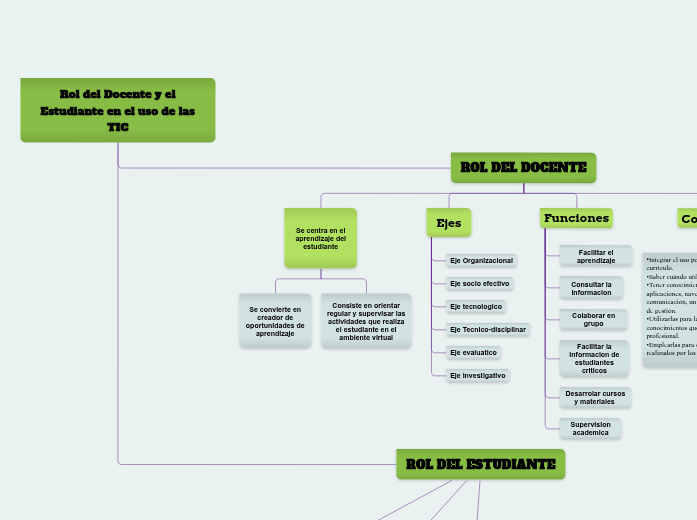 Rol del Docente y el Estudiante en el uso ...- Mind Map