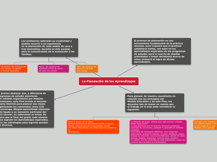 La Planeación de los Aprendizajes - Mind Map