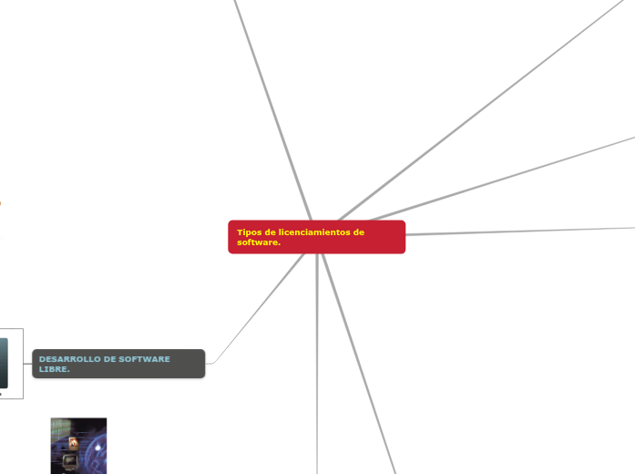 tipos de licenciamiento de software - Mind Map