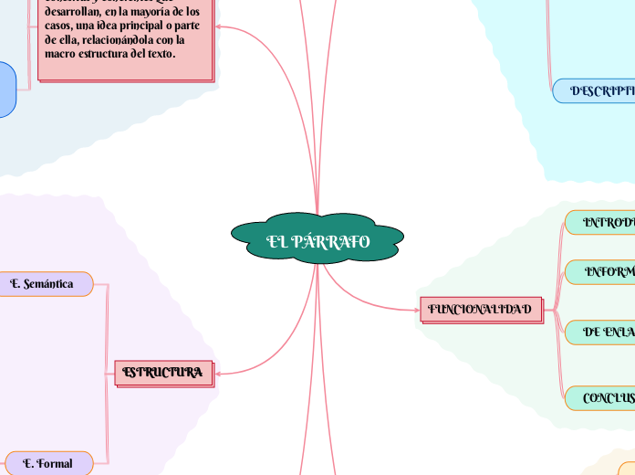 EL PÁRRAFO   - Mapa Mental