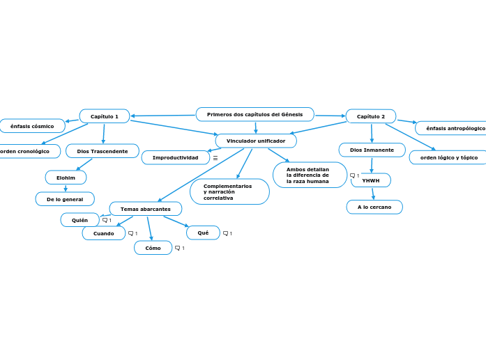 Genesis Mind Map Primeros dos capítulos del Génesis - Mind Map