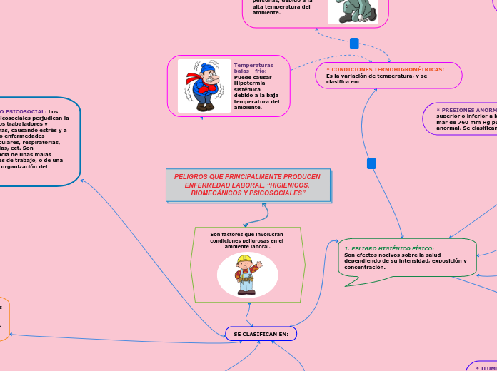 PELIGROS QUE PRINCIPALMENTE PRODUCEN EN...- Mapa Mental