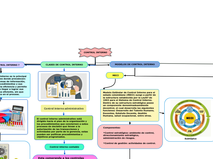 CONTROL INTERNO - Mind Map