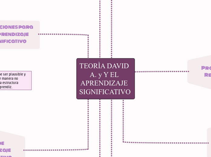 TEORÌA DAVID A. y Y EL APRENDIZAJE SIGN...- Mapa Mental