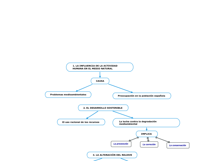 1. LA INFLUENCIA DE LA ACTIVIDAD HUMANA...- Mapa Mental