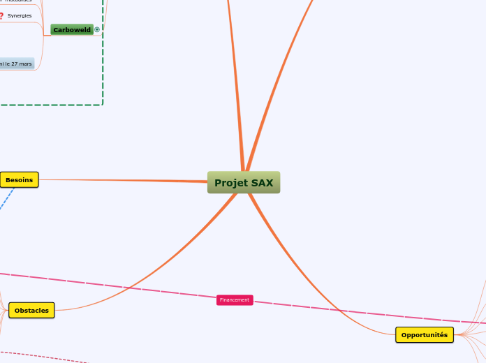 Projet SAX - Carte Mentale
