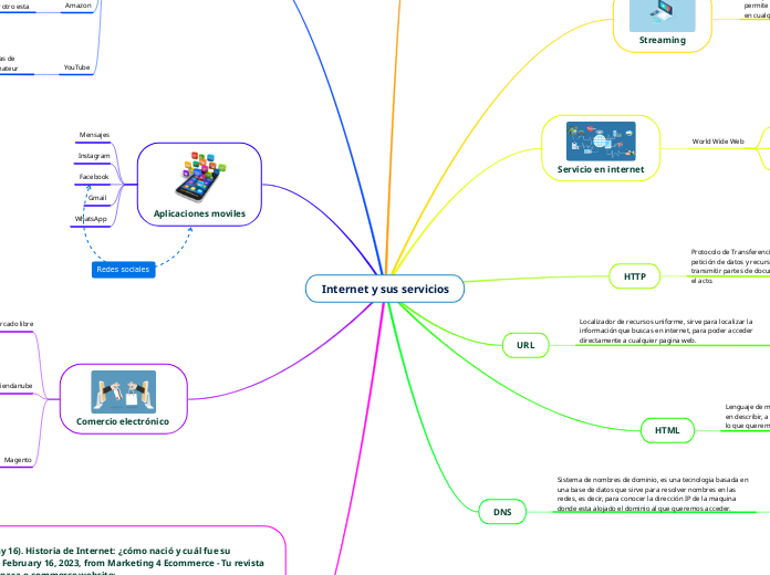 Internet y sus servicios - Mapa Mental