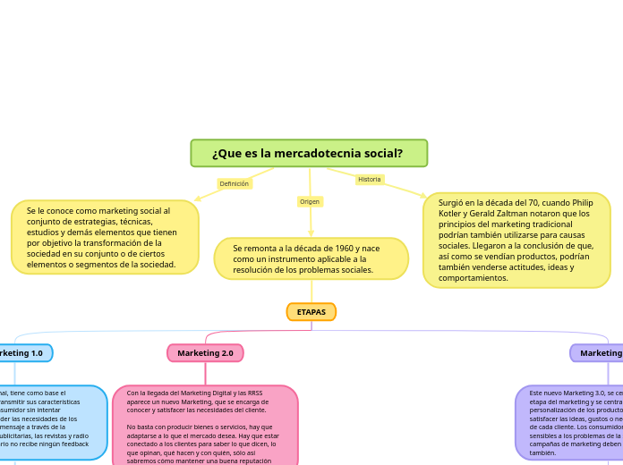 ¿Que es la mercadotecnia social? 