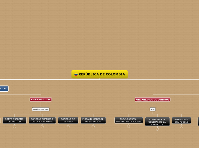 REPÚBLICA DE COLOMBIA - Mapa Mental