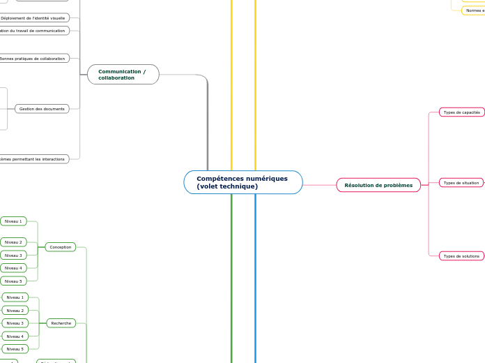Compétences numériques (volet techniq...- Carte Mentale