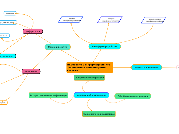 Въведение в информационните технологии и к...- Mind Map