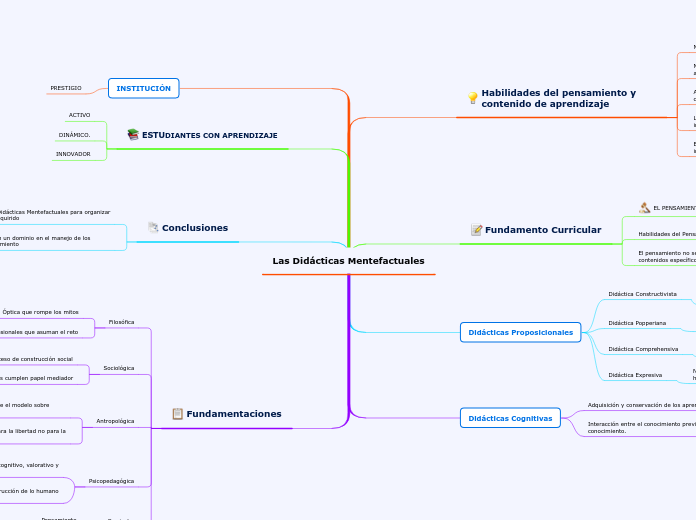 Las Didácticas Mentefactuales - Mapa Mental