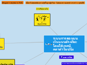 ระบบการสอนบนเว็บแบบอัจฉริยะโดยใช้เทคนิคดาต...- Mind Map
