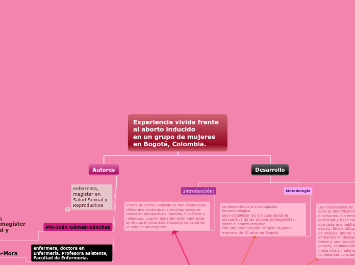 Experiencia vivida frente al aborto ind...- Mapa Mental