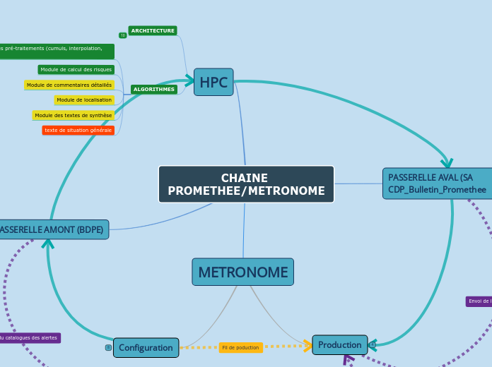 CHAINE PROMETHEE/METRONOME - Carte Mentale