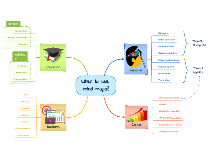 Mind Map Uses 