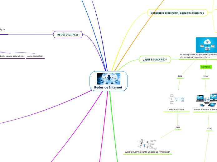 Redes de Internet  - Mapa Mental