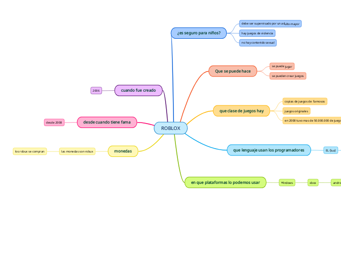 ROBLOX - Mapa Mental