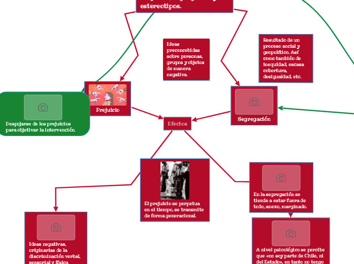 Prejuicio, segregación y estereotipos. - Mapa Mental
