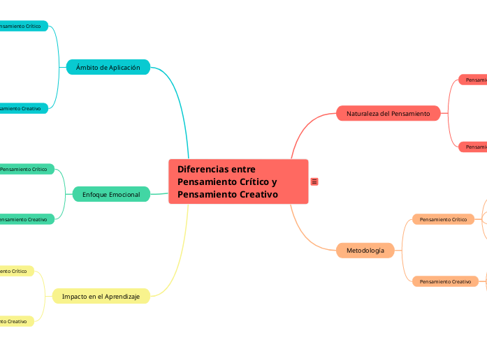 Diferencias entre Pensamiento Crítico y Pensamiento Creativo