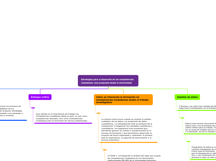 Estrategias para el desarrollo de las c...- Mapa Mental