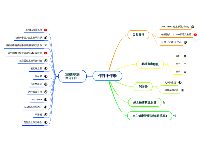 停課不停學 - 思維導圖