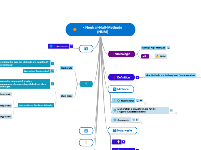 • Neutral-⁠Null-⁠Methode (NNM) - Mindmap