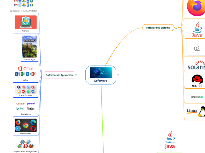 Software Classification Mind Map Software - Mind Map