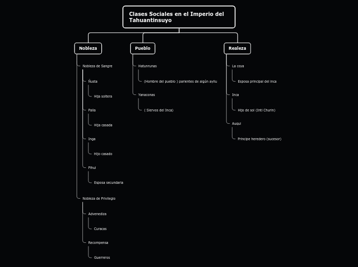 Clases Sociales en el Imperio del Tahua...- Mapa Mental
