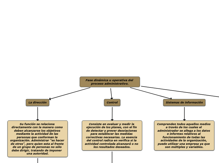 Fase dinámica u operativa del proceso a...- Mapa Mental