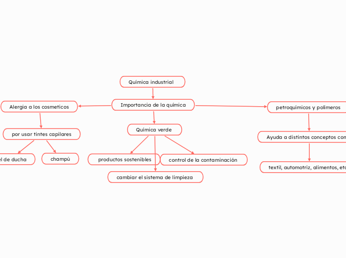 Química industrial   - Mapa Mental