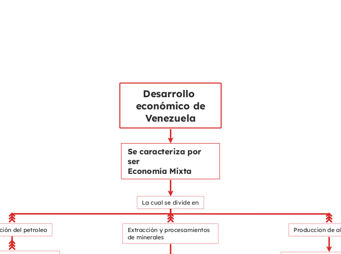 Desarrollo económico de
Venezuela