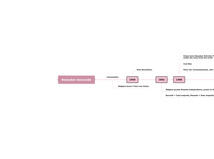 Rwandan Genocide - Mind Map
