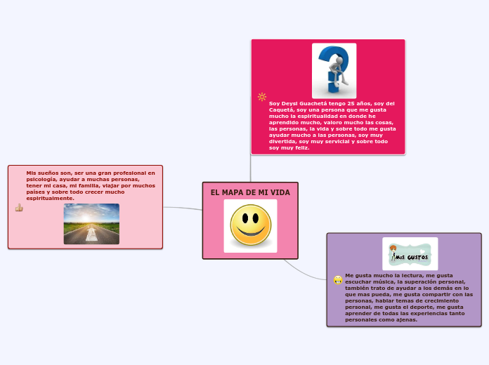EL MAPA DE MI VIDA - Mind Map