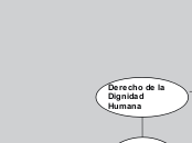 Derecho de la Dignidad Humana - Mapa Mental