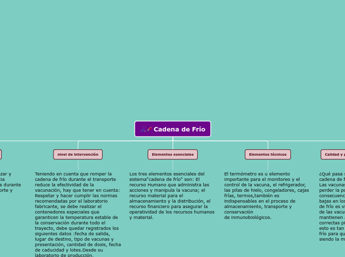 Cadena de Frío - Mapa Mental