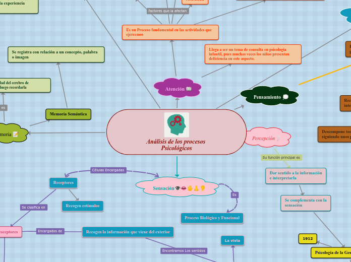 Análisis de los procesos Psicológicos - Mind Map