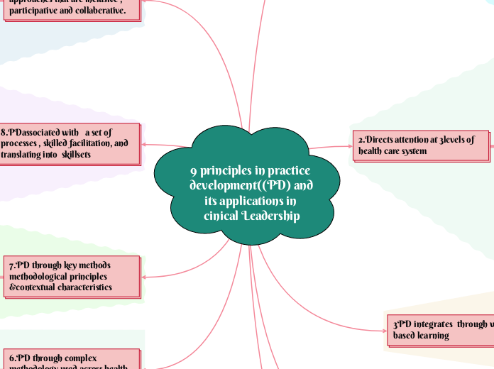 9 principles in practice development((PD) and its applications in cinical Leadership 