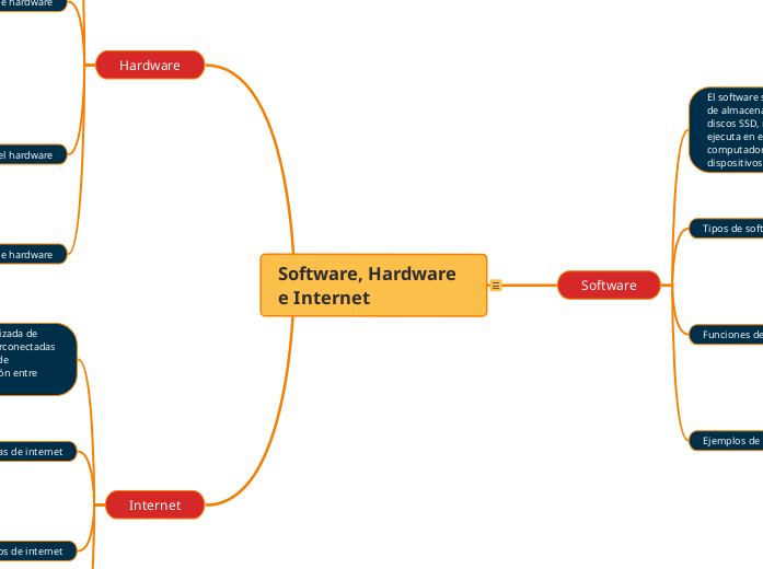 Mapa Mental de Software, Hardware e Internet: