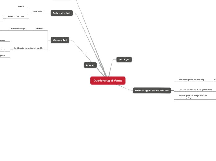Overforbrug af Varme - Mindmap