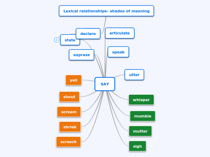 SAY - Mind Map