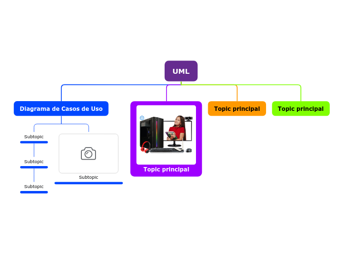 UML - Mind Map