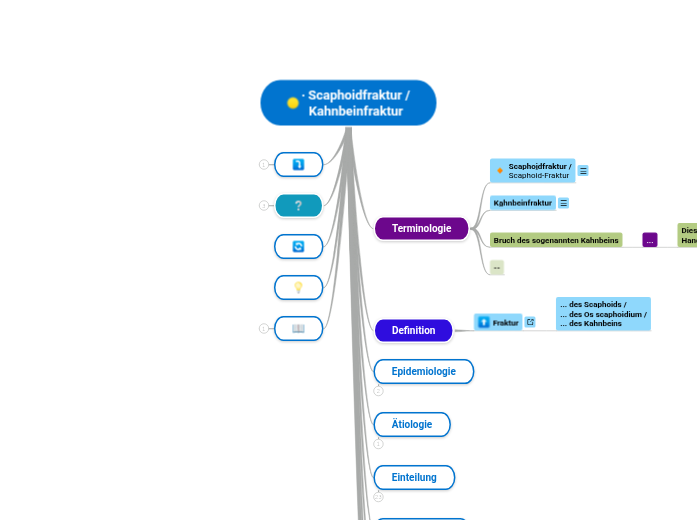∙ Scaphoidfraktur /
Kahnbeinfraktur - Mindmap