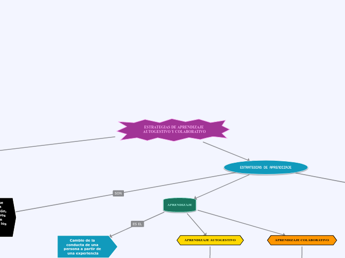 ESTRATEGIAS DE APRENDIZAJE AUTOGESTIVO ...- Mapa Mental