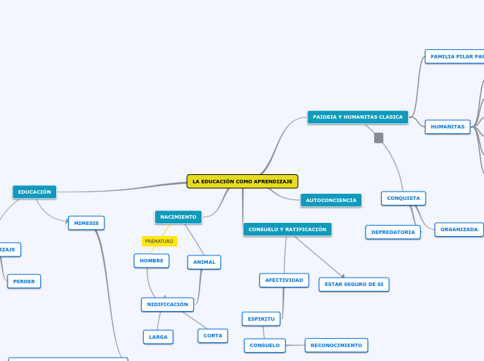LA EDUCACIÓN COMO APRENDIZAJE - Mapa Mental