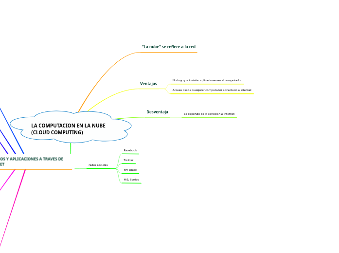 LA COMPUTACION EN LA NUBE (CLOUD COMPUTING) | Mapa mental Mindomo