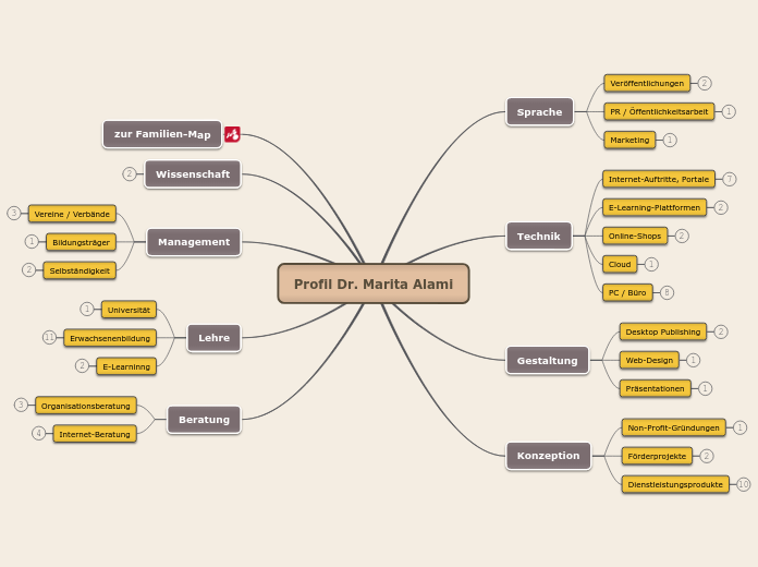 profil - Mindmap