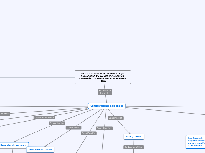 PROTOCOLO PARA EL CONTROL Y LA VIGILANC...- Mapa Mental